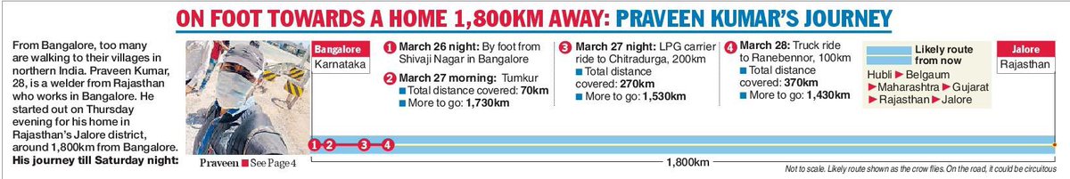 Where is our welder Praveen Kumar today? Last night the “irresponsible” Rajasthani was in Ranebennur, 370 km from Bangalore. Tweetiyas will be pleased to know Praveen still has 1,430 km to walk and hike before he reaches Jalore so he can enjoy his forced ‘chutti’.  @balbirpunj