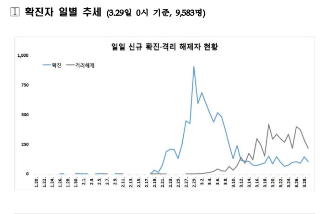 Andy_ymkim's tweet photo. 3월29일 09:00 일일및 누적 확진자 추세 #코로나바이러스 https://t.co/erbtIxNlAR