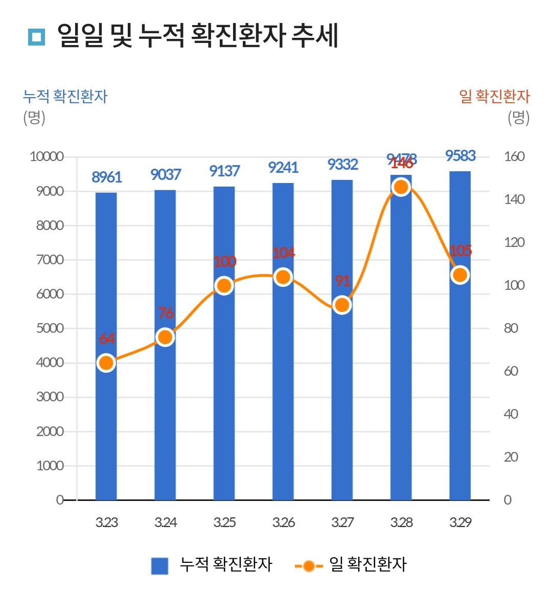 Andy_ymkim's tweet photo. 3월29일 09:00 일일및 누적 확진자 추세 #코로나바이러스 https://t.co/erbtIxNlAR