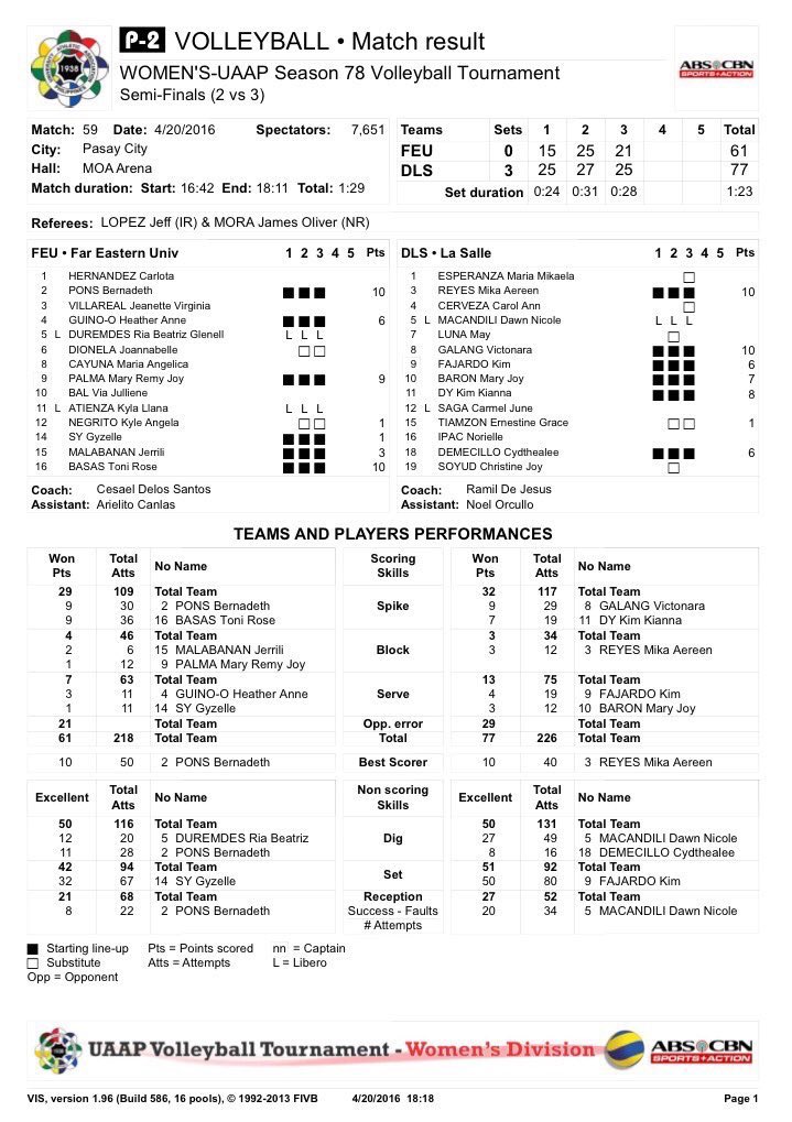 #UAAPSeason78 when <a href="/kimfajardo9/">Kim Fajardo</a> had 61 excellent sets vs Ateneo, 59 excellent sets vs NU, 77 excellent sets vs FEU (Game 1) and then 50 excellent sets vs FEU (Game 2).