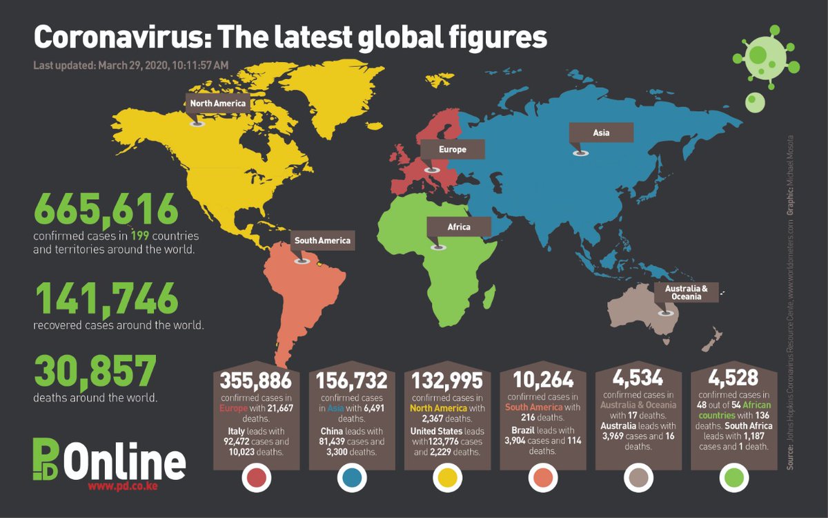 K24Tv's tweet image. #TalkToPD: The latest #COVID19 global figures.
@PeopleDailyKe