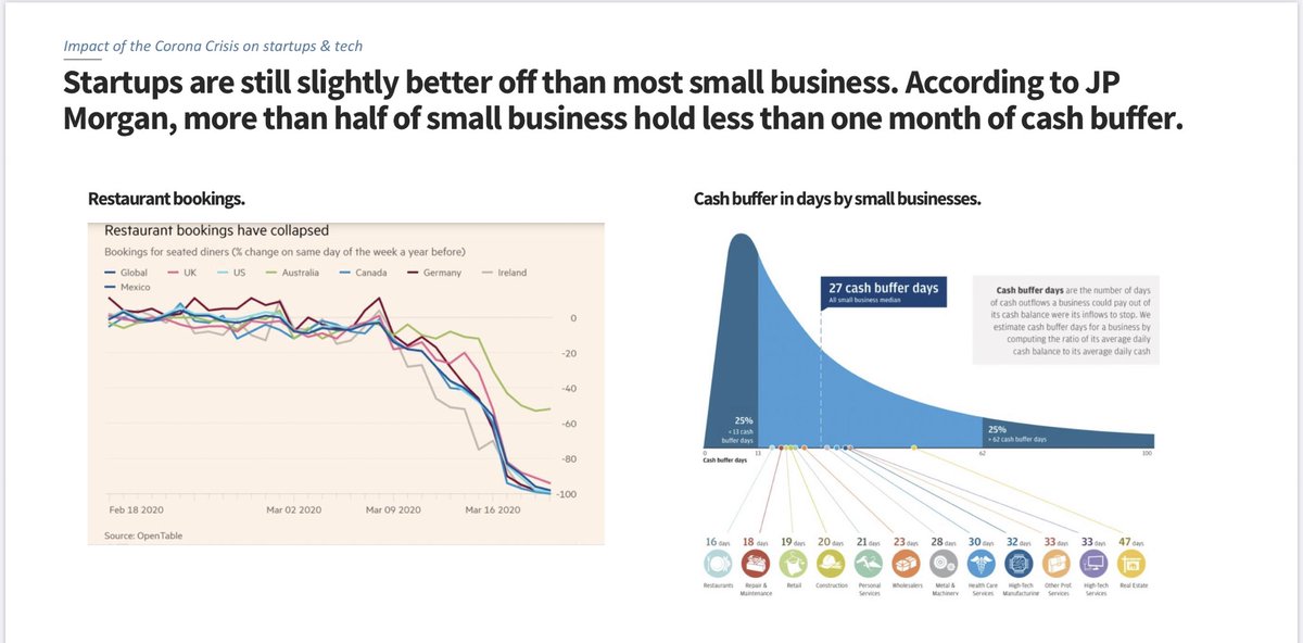 Las Startup tech están aplicando recortes de manera ágil y eficiente, sorprendido gratamente de la profesional reacción  de muchos emprendedores. La situación en el sector tradicional es mucho más compleja.