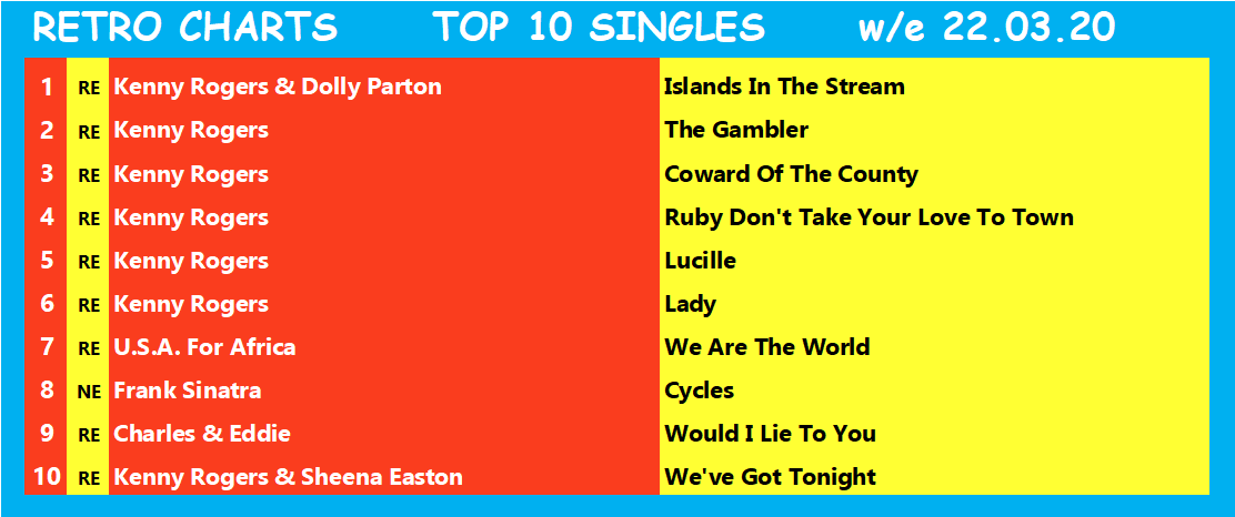 RetroCharts's tweet photo. Using our unique 25 year rule, here are the #RetroCharts Top 10s for w/e 22.03.20, featuring current sales by retro artistes.
These are both set to change later today. We'll rundown the singles top 10 from 10pm.π
#CurrentSalesRetroArtistes
#ChartsLikeTheOldDays
#SmartChart https://t.co/vc94d4TWSR