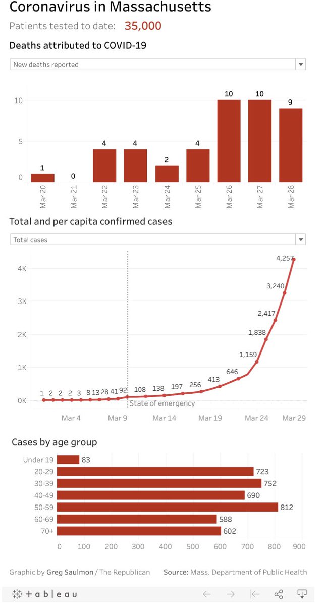 Massachusetts cases.... As of 4pm, Saturday, March 28. 4257 confirmed. 44 deaths. 30 confirmed cases in Hampshire county.  https://www.mass.gov/doc/covid-19-cases-in-massachusetts-as-of-march-28-2020/download(graph from  @masslivenews viz.  https://www.masslive.com/coronavirus/2020/03/coronavirus-in-massachusetts-more-than-1000-new-cases-of-covid-19-reported-death-toll-rises-to-44.html)