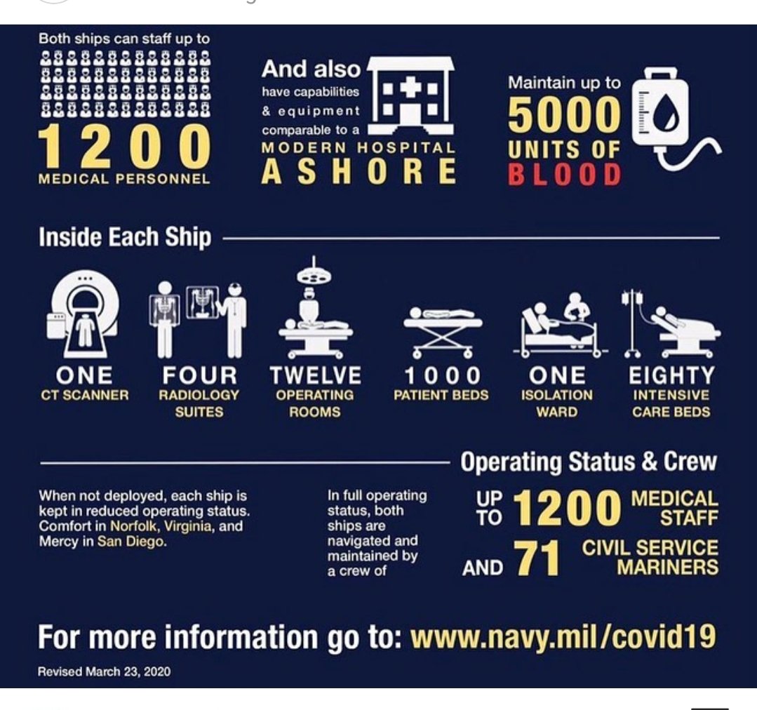 HawaiiSeaCadets's tweet photo. Did you know -- the Navy has two #HospitalShips

USNS Mercy (T-AH-19)
USNS Comfort (T-AH-20)

#USNSMercy - Homeport San Diego 
#USNSComfort - Homeport Norfolk 

Both are play a key role in fighting the #CoronaVirus  / #covıd19 

#NavyCorpsman 
#NavyNurses 
#NavyDoctors https://t.co/db3REivSd4