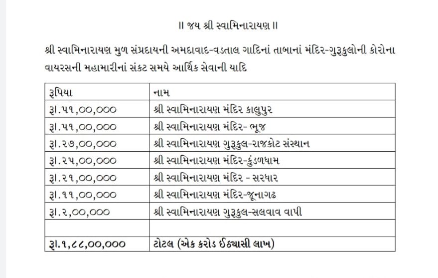 Donation worth Rs. 1,88,00,000 by various temples and gurukuls run by Swaminarayan temple, Vadtal