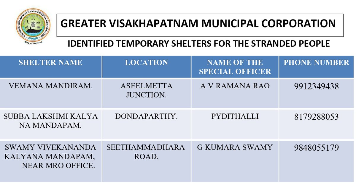 street_org_in's tweet photo. Seen a homeless stranded?? 
Help them to reach out these shelters. 
#Covid_19 #VolunteerFromHome #help #Vizag #CoronavirusOutbreak #coronavirusindia  #Savethehomeless  #HomelessCovid19 https://t.co/p0BNes08AP