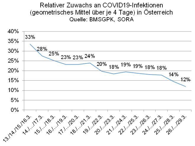 foresight_at's tweet photo. Unsere tägliche Grafik mit über vier Tage gemittelten geometrischen Zuwächsen (8:00h) an COVID19-Erkrankungen in Österreich; Achtung: Sommerzeitumstellung (23h vergangen), Sonntag i.d.R. schwächer. Nächste Woche wird zeigen, ob wir bei einstelligen Zuwächsen ankommen. #COVID19at https://t.co/9FXCe4F09d
