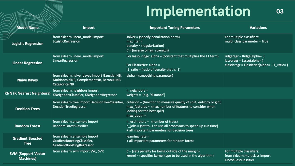 gp_pulipaka's tweet photo. 2 Months of Supervised #MachineLearning Curriculum in 2 Charts. #BigData #Analytics #DataScience #AI #IoT #IIoT #PyTorch #Python #RStats #JavaScript #ReactJS #GoLang #CloudComputing #Serverless #DataScientist #Linux #Programming #Coding #100DaysofCode 
https://t.co/qlGRdBeO3Z https://t.co/dOLO3mekst