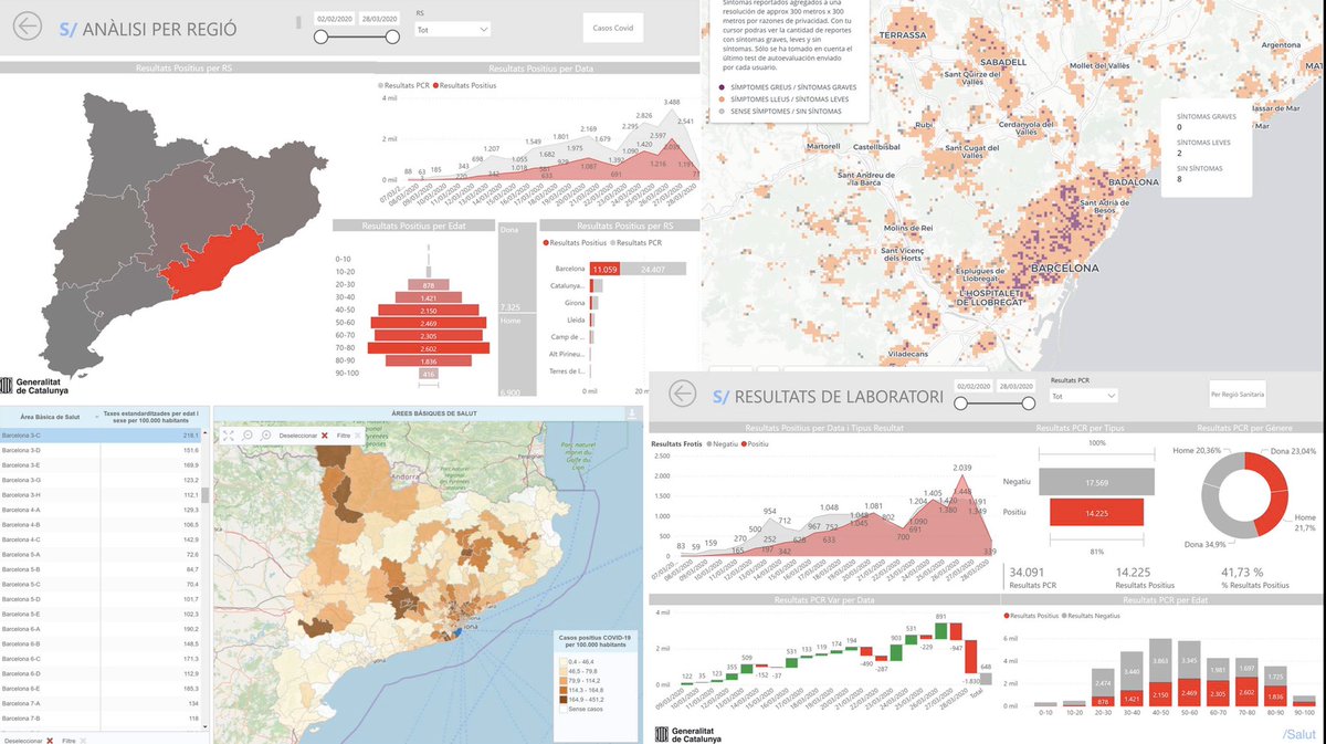 .<a href="/gencat/">Generalitat de Catalunya</a> obre un espai per compartir les dades sobre el #covid19 amb  mapes interactius i dades dinàmiques. Informació que s’actualitza diariament,
Bona feina <a href="/ticsalut/">TIC Salut Social</a> <a href="/AQuAScat/">AQuAS</a> <a href="/salutcat/">Salut</a> 👏👏👏👏👏👏
aquas.gencat.cat/ca/actualitat/…