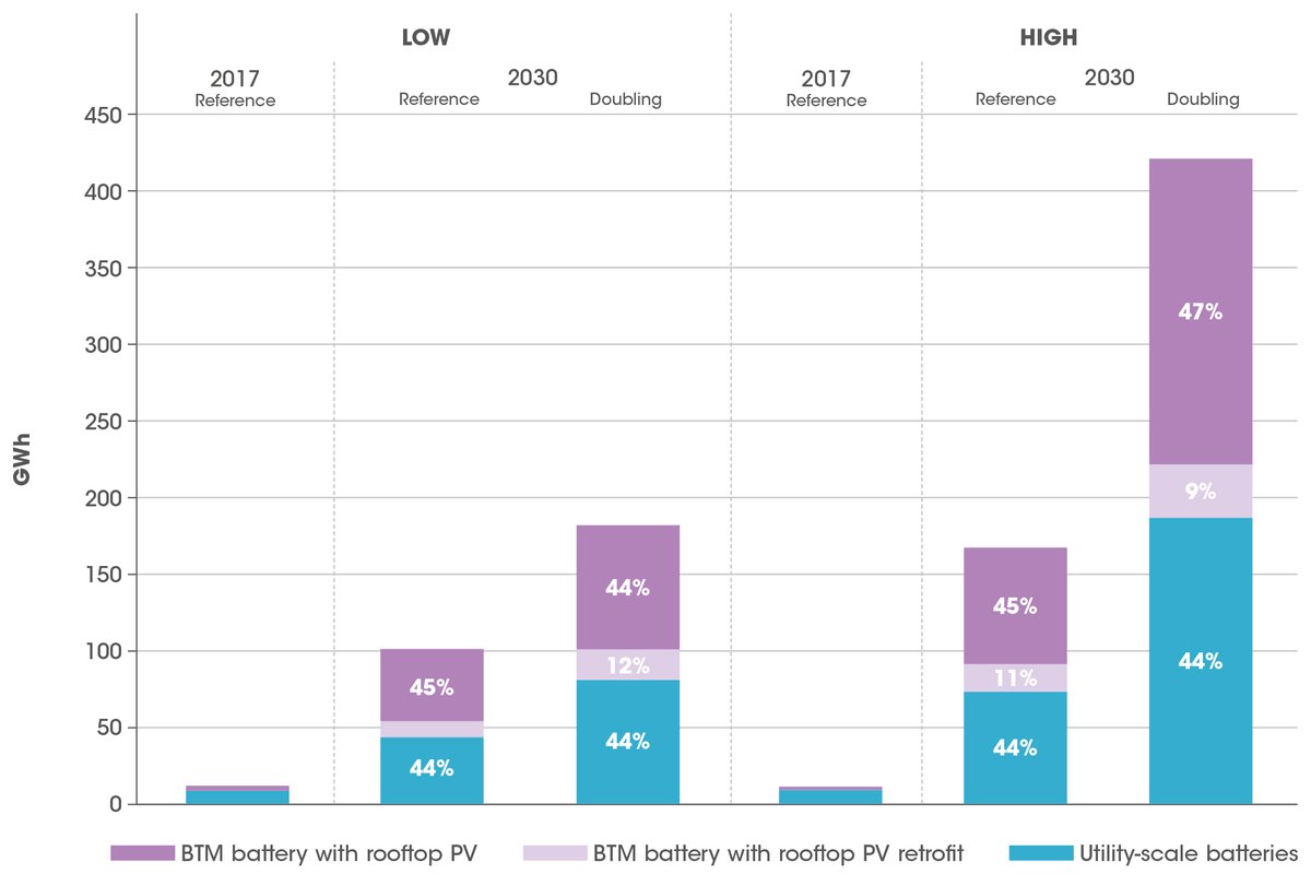 #Batteries are a key solution to integrating high shares of solar &amp; wind #renewables in power systems. <a href="/IRENA/">IRENA</a> illustrates how electricity storage technologies can be used in applications across the power sector bit.ly/3anfxmu #ItsPossible