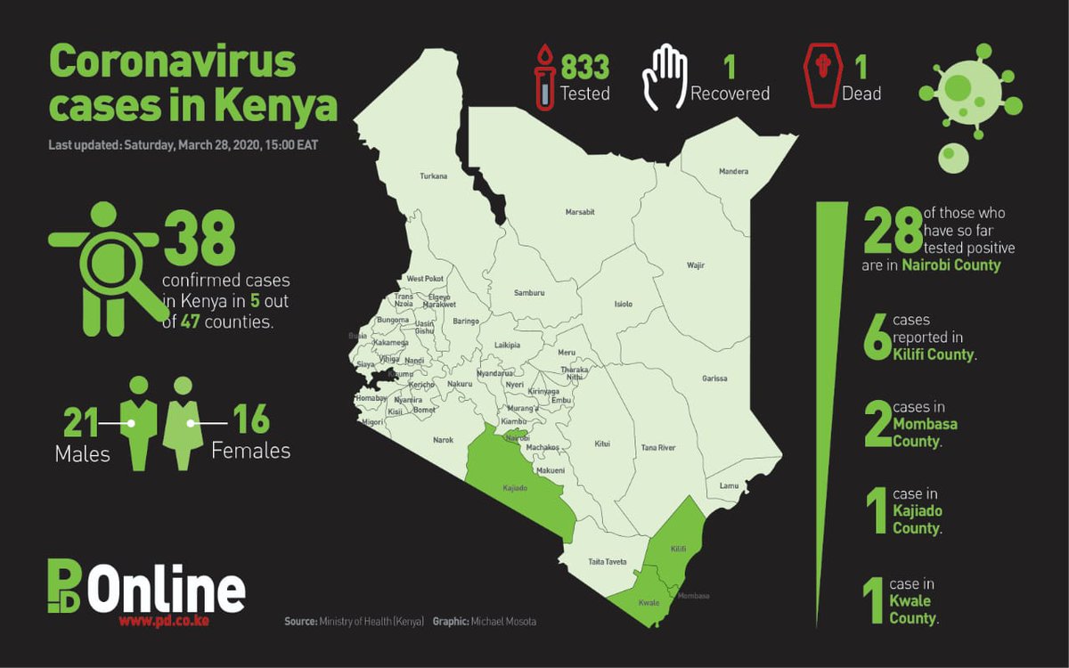 K24Tv's tweet image. #TalkToPD: #COVID19 cases in Kenya.