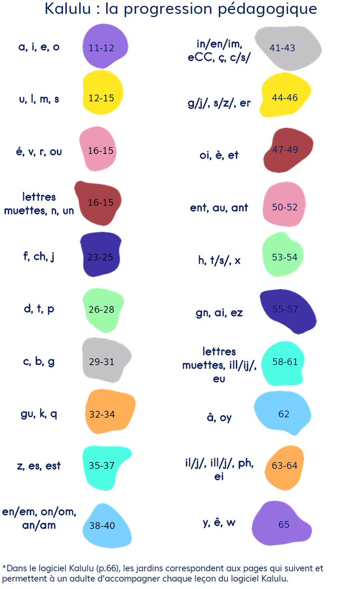StanDehaene's tweet image. Mon laboratoire rendra bientôt disponible son logiciel "Kalulu" pour l'apprentissage de la lecture, dont une étude randomisée a montré l'efficacité:
link.springer.com/article/10.100…
Voici déjà le manuel pédagogique qui peut être utilisé seul, sans ordinateur:
ludoeducation.fr