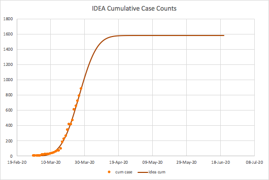 Updated IDEA model for BC: very stable, still projected at < 2000 cases and likely at peak now.