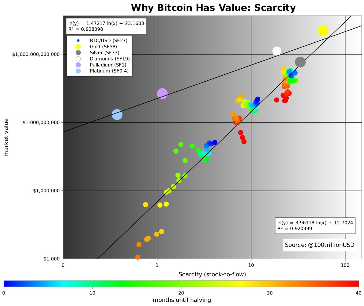 100trillionUSD's tweet image. Chart update. #bitcoin time series model got more attention, but I also like cross asset model. It shows low SF1 assets with utility value, and high SF10+ assets with monetary value. Update has latest prices and updated silver stock numbers. h/t @VoimaGold voimagold.com/insight/how-mu…