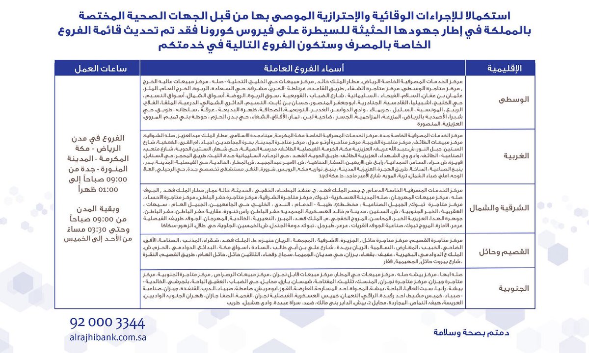 مصرف الراجحي على تويتر عملاؤنا الكرام لخدمتكم بشكل أفضل تم تحديث قائمة فروع المصرف في بعض المدن والمحافظات لتحقيق تغطية جغرافية أفضل خلال فترة الإجراءات الاحترازية والوقائية https T Co Bjyo9e88b5