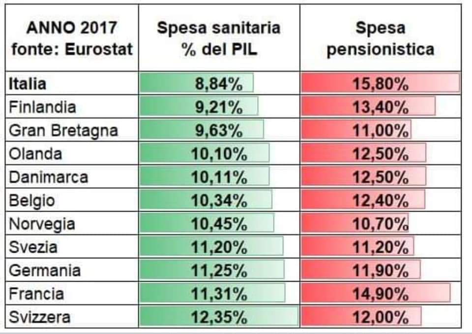 Il Paese con la spesa sanitaria più bassa è il Paese con la spesa pensionistica più alta.
Questo aiuta a capire molte cose.
E cambiare?
<a href="/LaStampa/">La Stampa</a> <a href="/Maumol/">Maurizio Molinari</a> 
#virus #coronavirus