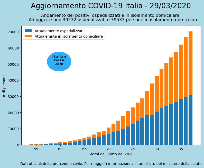 ItalianData's tweet photo. Andamento dei contagiati, ospedalizzati e in isolamento domiciliare. #COVID19 in #italia del #29Marzo . Generato da un bot #tweepy con #raspberrypi. Fonte dati:https://t.co/E3i9XXgvrO https://t.co/NYm9qQIIfR