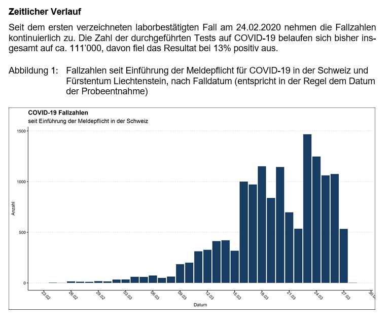 BAG_OFSP_UFSP's tweet photo. #CoronaInfoCH #Coronavirus
29.03 Aktueller Stand sind 14’336 laborbestätigte Fälle, 1123 mehr als am Vortag. 
https://t.co/RTWF8jbM2p https://t.co/q4bYtORLa2