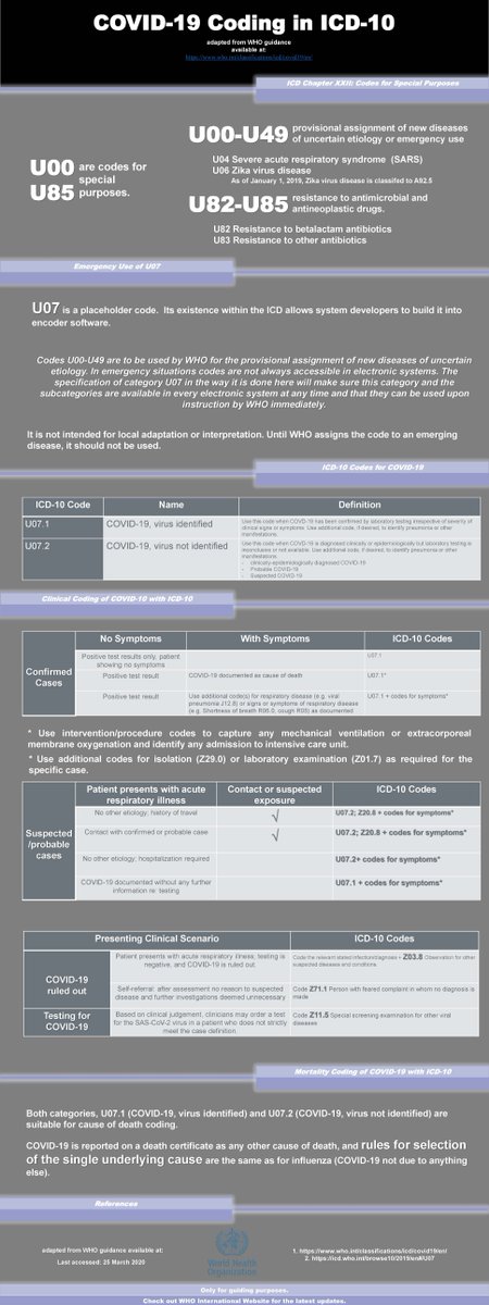 humurmd's tweet image. &quot;Write Code, Save Lives&quot;

The use of accurate medical coding could never be much more critical than now. 

#writecodesavelives
#COVID19
#stayhomesavelives