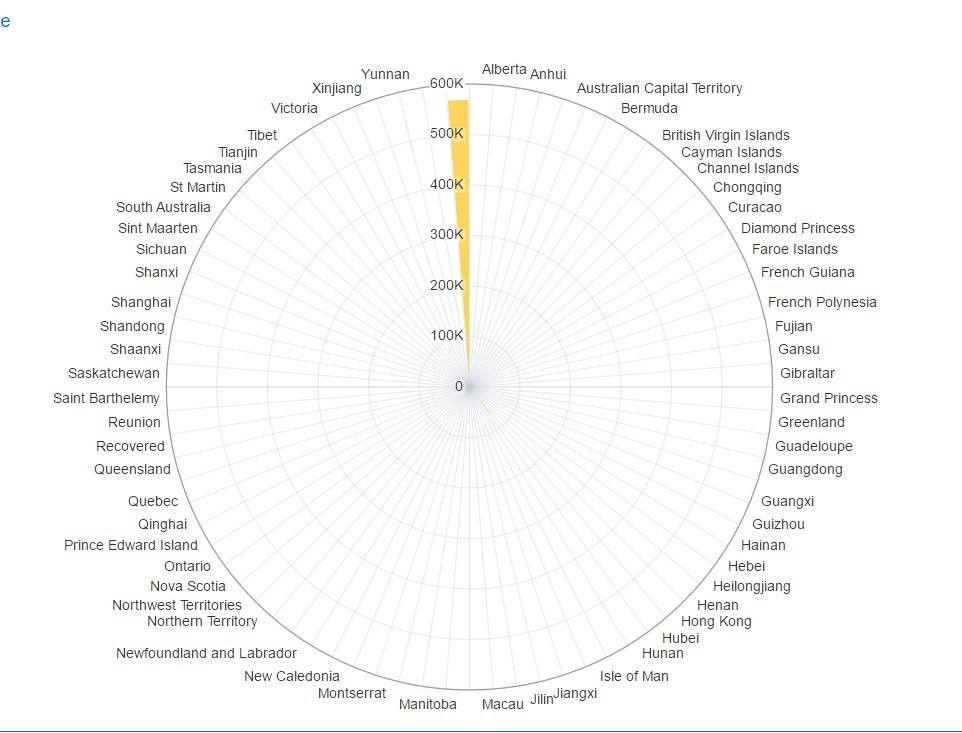 BugraParlayan's tweet image. Bir süredir Covid 19 hakkında #OracleAnalytics ile bir inceleme yapıyorum. Amaç #OracleAnalyticsDesktop uygulamasını anlamak fakat rakamları gördükçe felaketin boyutlarını anladım.