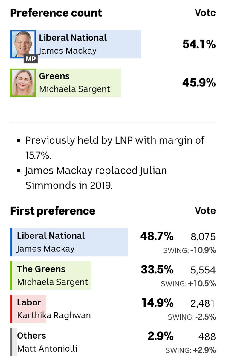 Qlder's tweet image. Wow 15% of the vote for Labor. They should be very worried. #qldpol #bnevotes #electionfail