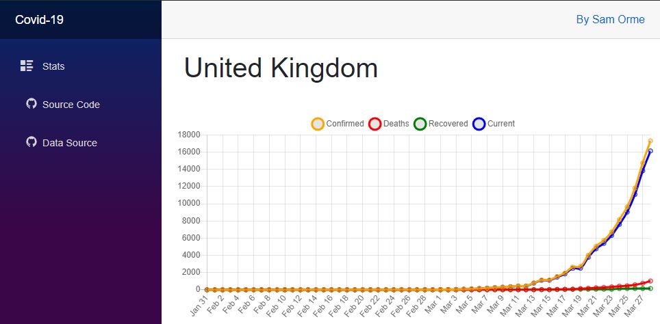 Bolt15's tweet photo. My attempt to visualise the #COVID19 data: https://t.co/22TYITTMcR using blazor and chartjs https://t.co/DCjjv3e0FM