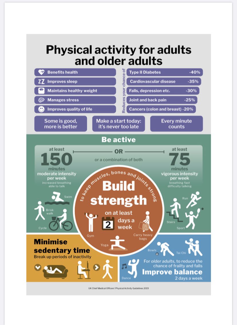 lslssp's tweet photo. For parents and families-below are pictures of the physical activity guidelines for children and adults. During this difficult period try to get your recommended dose of activity to support positive physical and mental health !#commit2fit20 #HealthyAtHome https://t.co/A1vxa2EnLC