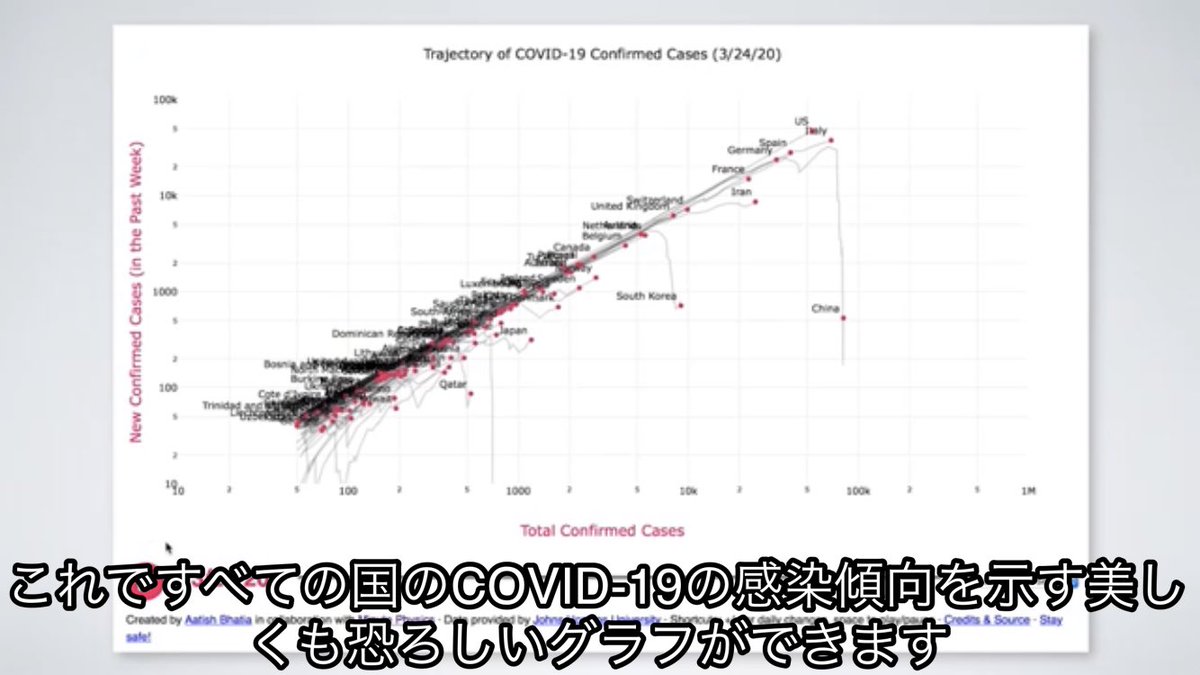Ma San これはエレガントなエピカーブのグラフ 両対数で新規感染者を縦軸に 累積感染者数を横軸に取る というのは斬新 Covid 19流行のピークアウトをいち早く捕らえられそうです Zf Phantom Physicist S Video Studies When And How Covid 19 Will Ma San これはエレガントなエピカーブのグラフ 両対数で新規感染者を縦軸に 累積感染者数を横軸に取る というのは斬新 Covid 19流行のピークアウトをいち早く捕らえられそうです Zf Phantom Physicist S Video Studies When And How Covid 19 Will