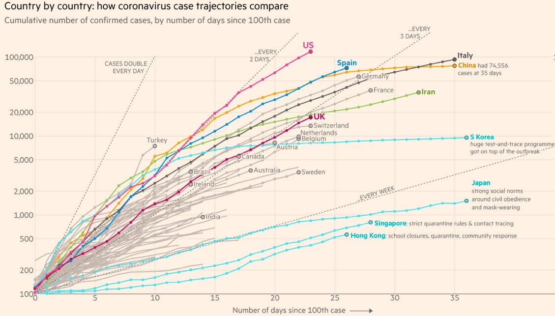 America's response to the coronavirus is the worst in the world, which is shocking and has a lot to do with a leader who is completely unfit, temperamentally and intellectually, for the job 1/