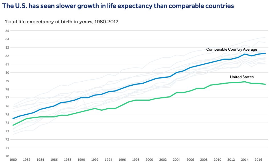 On the other hand, in some ways it's a continuation of our long-term terrible health performance, with life expectancy lagging ever farther behind other advanced countries even before the pandemic 2/