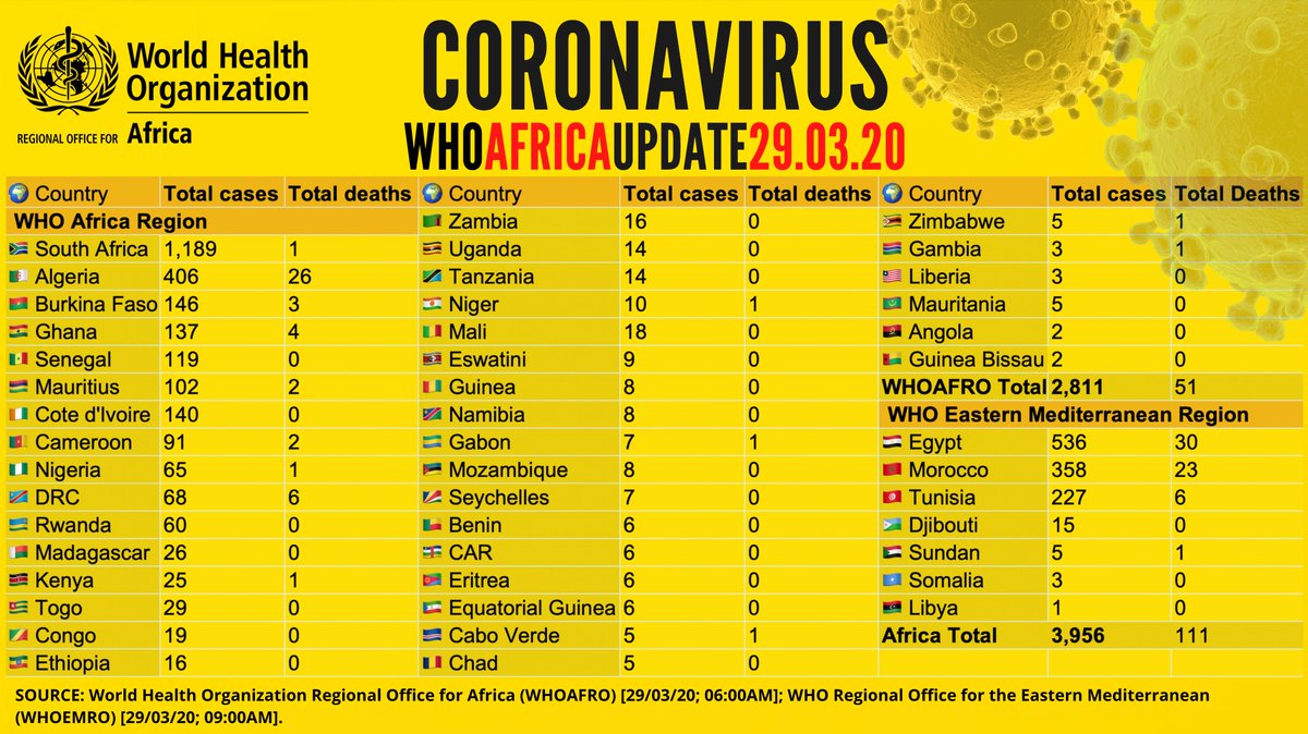 WHO African Region tweet media