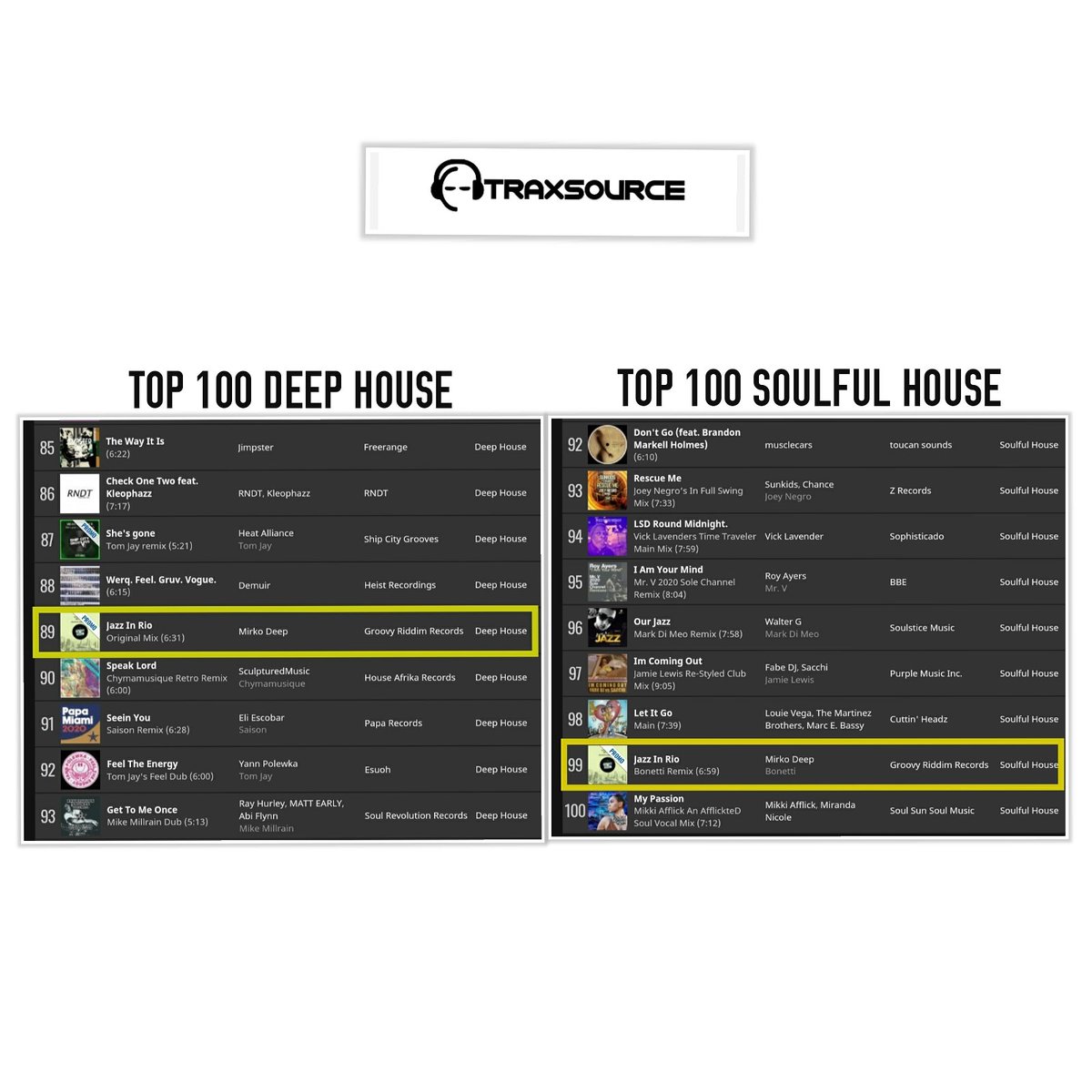 groovy_riddim's tweet photo. Our recent track 'Jazz In Rio' by #MirkoDeep and the @__Bonetti's remix are climbing quickly in the Top 100 Deep House &amp; Soulful House @traxsource's lists!

Get this release here: https://t.co/0y0ZIemGEG https://t.co/R7iAWAMsEg