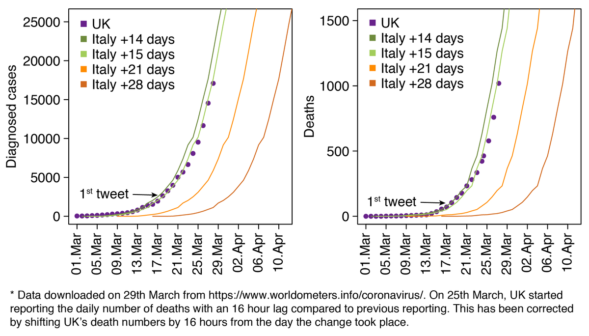 [10 days on] Since my original tweet (see thread above), UK deaths have increased 10-fold and diagnosed cases (a vast underestimate of true cases) by >6-fold. We are now slightly below Italy 15 days ago, but the growth has been mostly predictable.