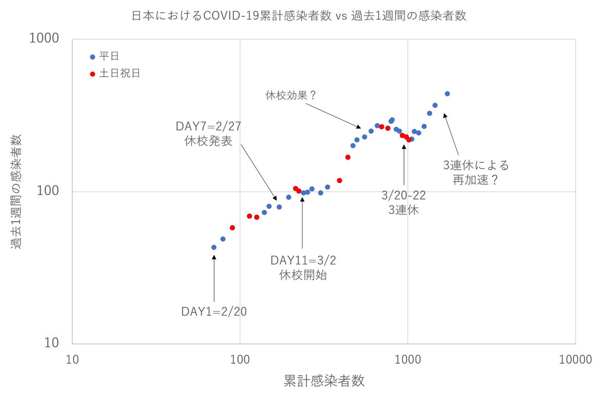 Dirg 申し訳ありません 昨日の両対数グラフですが 過去6日間の感染者数となっていました これを7日間の感染者数に修正した所 全体的な傾向は変わりませんが 東京都につきましては より絶望的な綺麗な直線グラフとなりました お詫びして訂正申し上げ