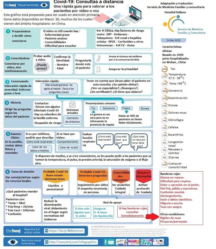 cofamyco's tweet photo. COVID19 una evaluación remota en APS. Artículo del BMJ reciente con propuesta de evaluacion y manejo de pacientes por via remota en APS

Leer en español 👉🏽https://t.co/qtkkFBhTM8 https://t.co/BUHoHmdjNv