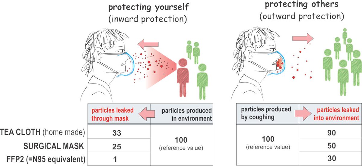 VKJudit's tweet photo. Here's a detailed &amp; easy to read article by Sui Huang about why we need #Masks4All! By wearing a mask you protect others and you protect yourself as well! It's #DYIMask time for everyone! @jensspahn @BMG_Bund @RugeBoris @f_karig @maskeauf @jeremyphoward  https://t.co/IuiAeUWK0P https://t.co/nJDquCoJAK
