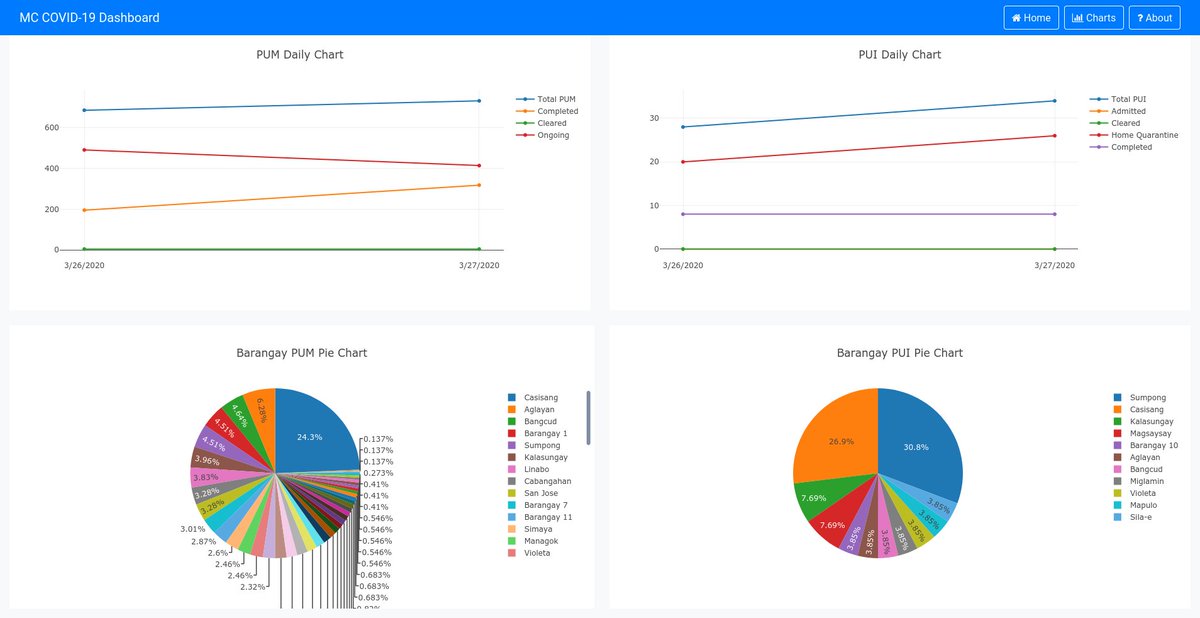 harriebird's tweet photo. Hi there! Just added charts for the MC COVID-19 Dashboard. Thanks sir @killertilapia for being the first contributor of this awesomeness! :)

Visit here: https://t.co/hngnIxyvpO

Code Repository: https://t.co/SNbYrzpNYX

#WeHealAsOne
#OpenSource
#LoveLoveLove https://t.co/Ev8euuC0hf