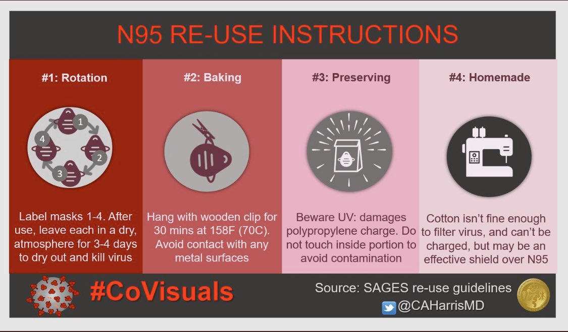 iamritu's tweet photo. N95 reuse guide by @CAHarrisMD #CoVisuals   based on  Dr Tsai, INVENTOR of the filtration fabric in the N95 mask. https://t.co/qQ0zO5wAUU…    #COVID19 #PPE #N95 https://t.co/n1YABOIM26