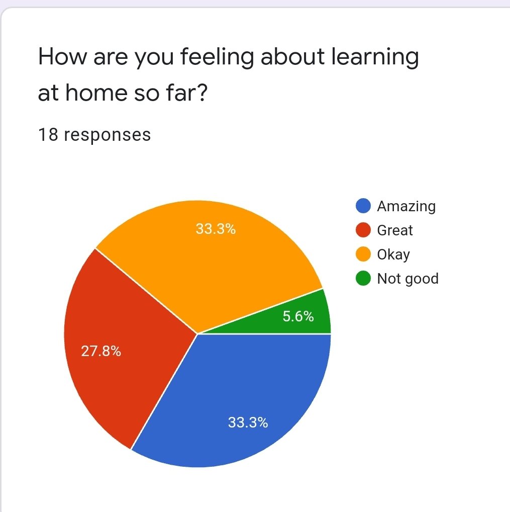 epawlaczyk14's tweet photo. Using google forms and attendance to gauge how everyone is feeling about learning at home. Most kids are missing their friends! #makeitcountwb #Gretchko2020 https://t.co/ibtlEPZt6E