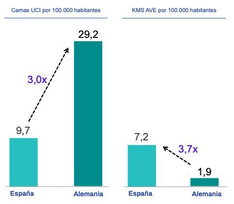 Gurusblog's tweet photo. Era solo una cuestión de prioridad política en asignación de gasto. Gráfico con número de UCIs por 100.000 hab entre 🇪🇸🇩🇪 y kms de AVE x 100.000 habitantes. Por cierto un km de AVE cuesta unos 18 millones €. Pero llevamos más de 15 años con lo mismo. Después resulta q no hay 💰 https://t.co/uvY8ozfTcy