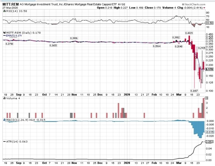 7/ The main idea is if bankruptcy doesn't happen, the shares will over time revert back to trading in line with the sector again. Look at how badly this one has gotten smashed relative to  $REM. Ratio chart of  $MITT /  $REM