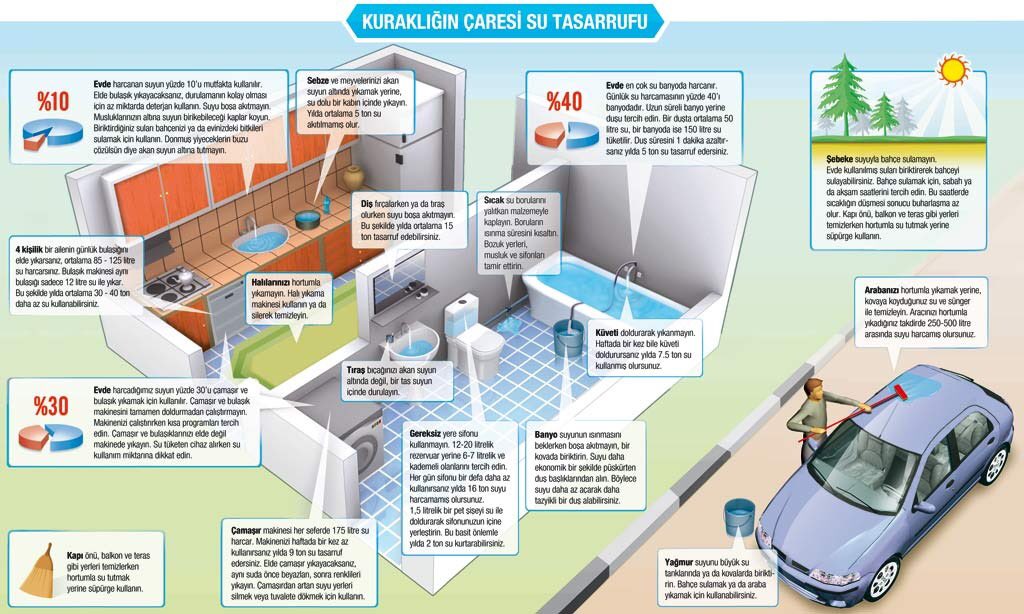 Suyu israf etmeden kullanmanın yolu var,çözümsüz değiliz #CoronaBugünSuHergün