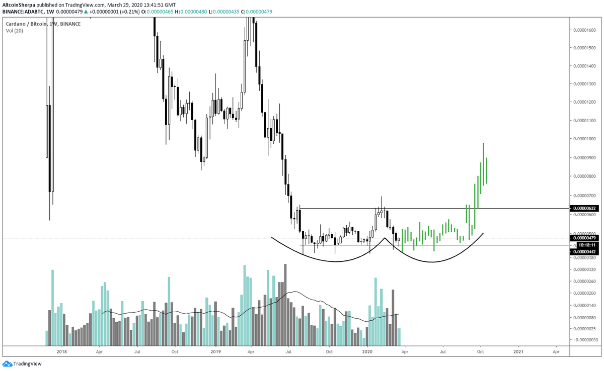 Many midcap  #altcoins are looking v. similar in terms of the HTF charts. Either an Adam/Eve, Eve/eve,etc. I would expect some of these  $ALTS to have short term relief and test the upper parts of the range before accumulating longer. Still no reversal yet IMO  $EOS  $TRX  $ADA