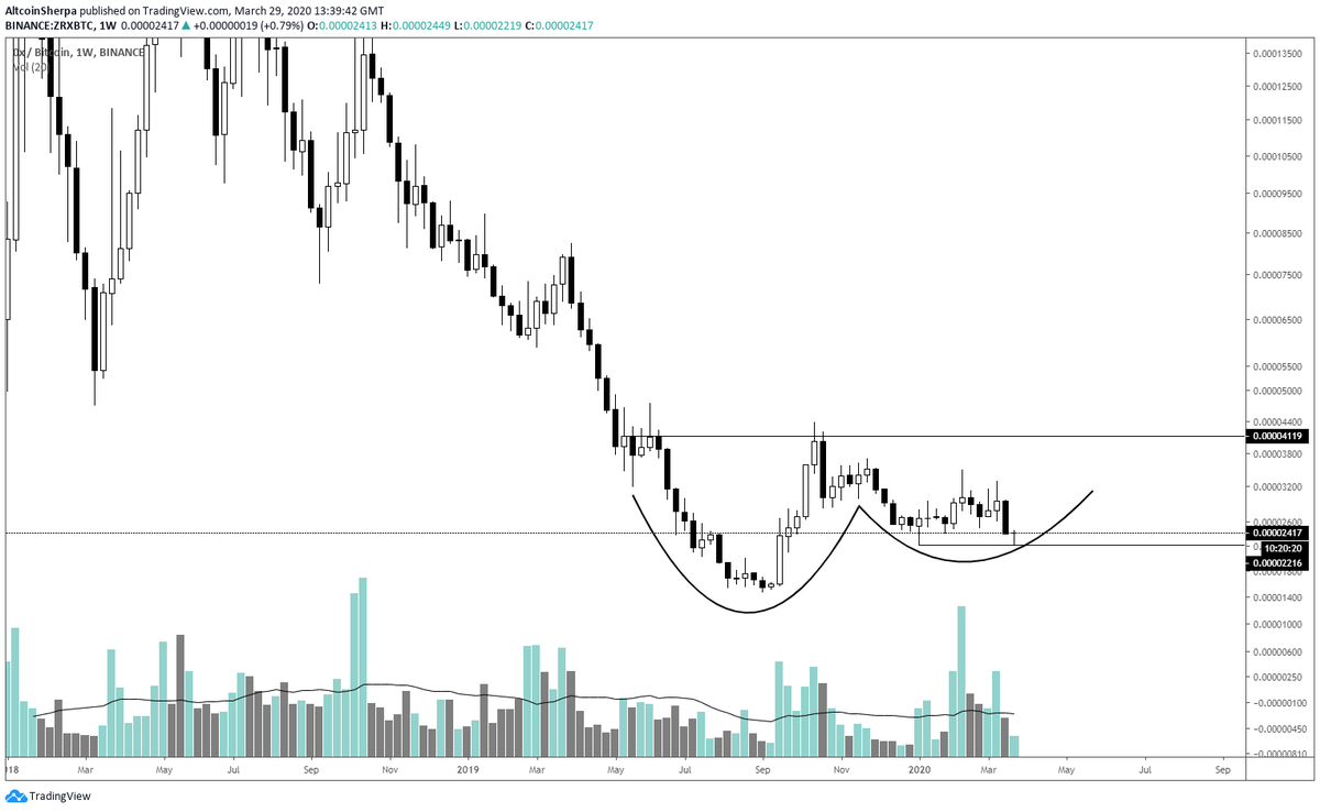Many midcap  #altcoins are looking v. similar in terms of the HTF charts. Either an Adam/Eve, Eve/eve,etc. I would expect some of these  $ALTS to have short term relief and test the upper parts of the range before accumulating longer. Still no reversal yet IMO  $EOS  $TRX  $ADA