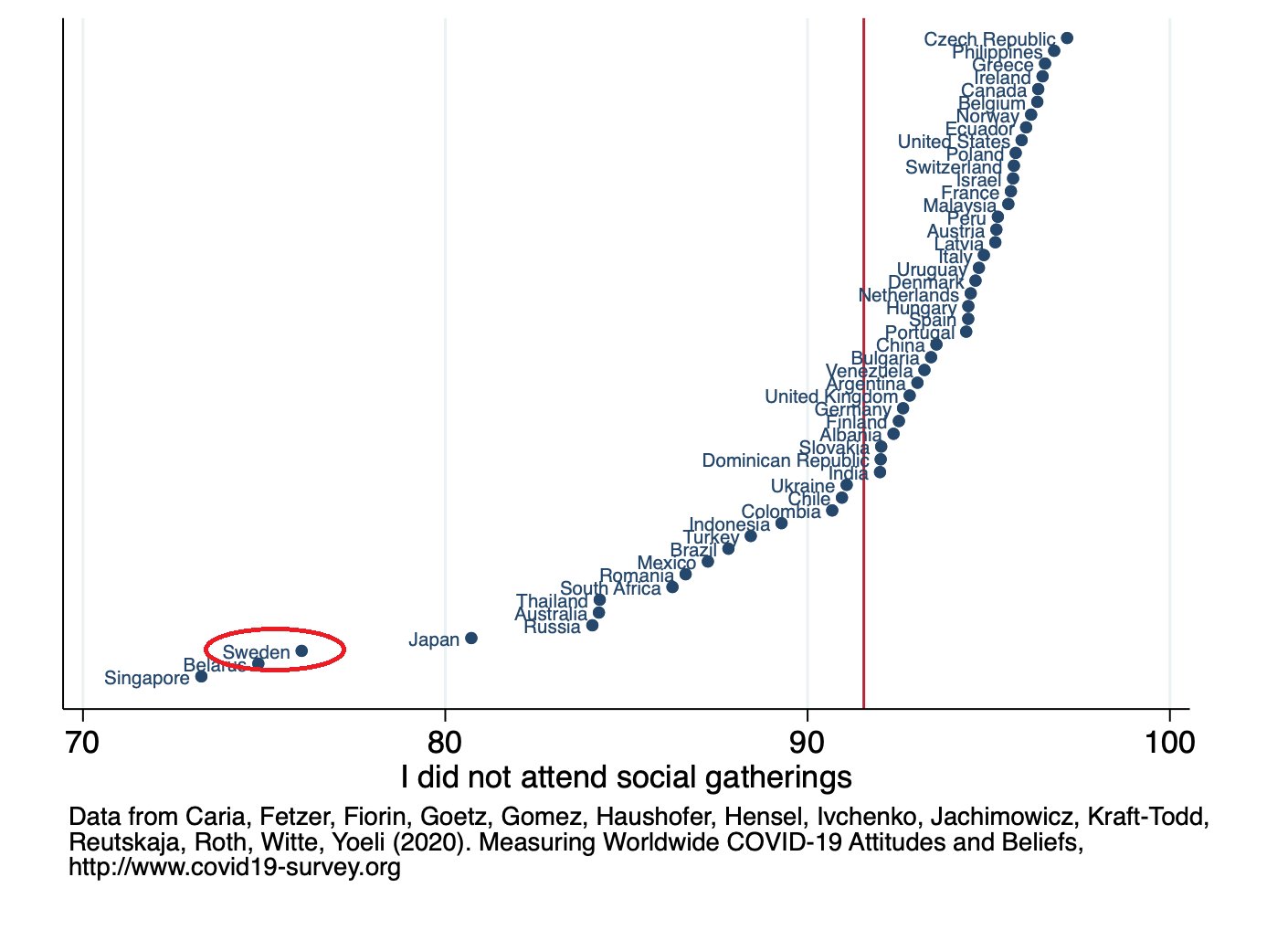 Erik Wengstrom Interesting Judging From A Recent Survey It Looks Like Swedes Are Doing What They Are Told Washing Hands And Informing People When Sick But Still Socialize Trust In