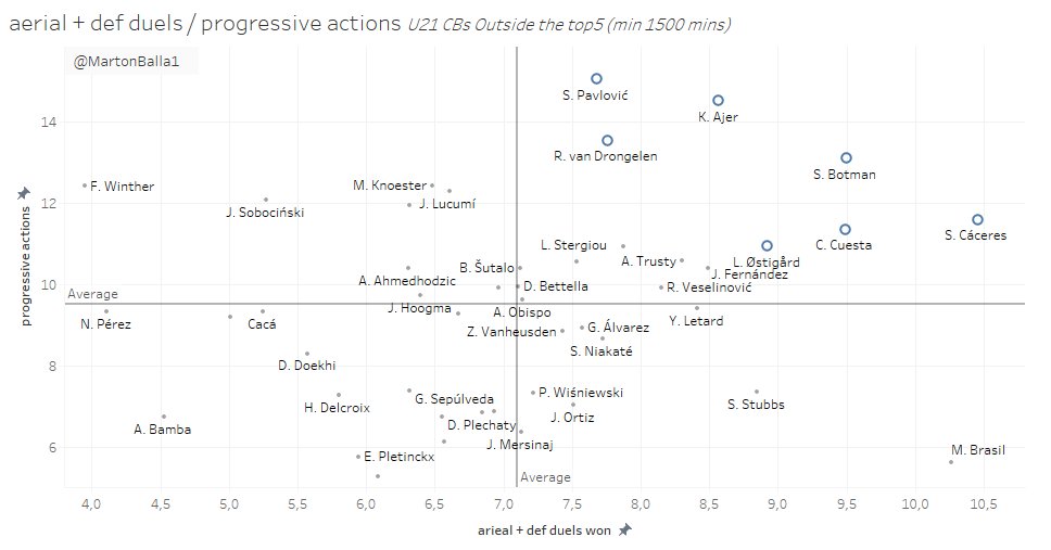  | U21 CBs Under the radarThis is the 4th part of my series where I use data to identify the most promising players in every position.Let's take a look at some gems outside the top5 leagues!The first graph is a mixture of general defensive skills and ball playing ability.