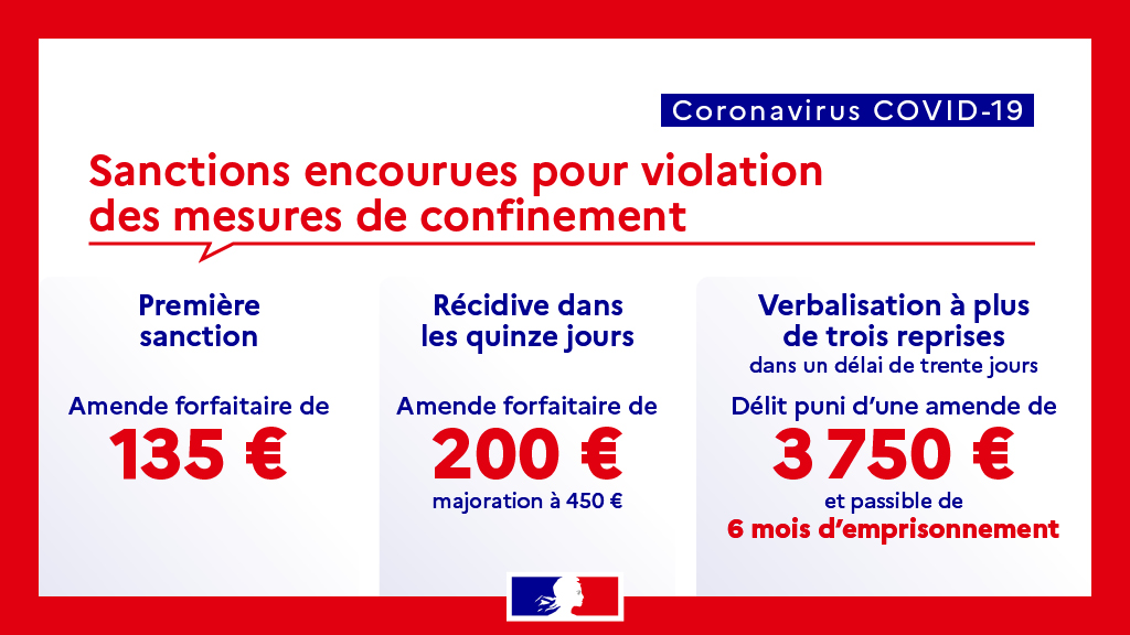 🔴🇫🇷 #Covid19 | Pour une application ➕ efficace des mesures de confinement, le décret n° 2020-357 du 28 mars 2020 forfaitise la contravention de 5e classe applicable en cas de récidive.

🔔1ère sanction : 135€ d'amende
➡️ Récidive ds les 15 jrs : 200€ d'amende, majorée à 450€
