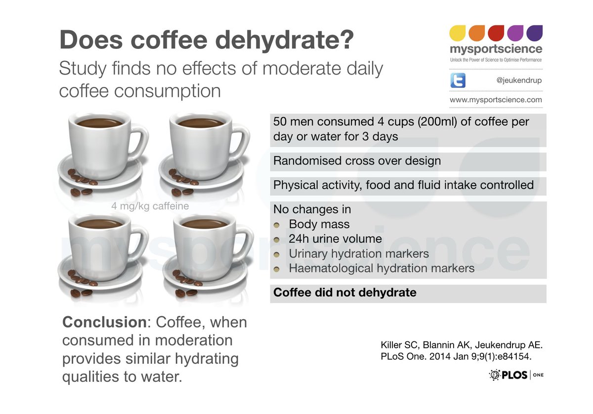 Jeukendrup's tweet photo. Does coffee dehydrate? https://t.co/GhUUMU6xpP https://t.co/6q2Fyzk4bH