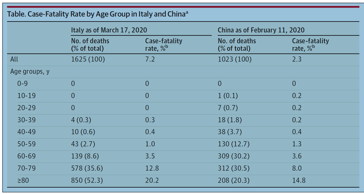 Outcomes for  #COVID19 are markedly poorer in older adults (Onder et al, JAMA). If bad outcomes are driven by immunopathology/cytokine storming - what causes this? Related to immune senescence? Antibody or TCR cross-reactivity due to prior exposure to other CoVs? 4/12